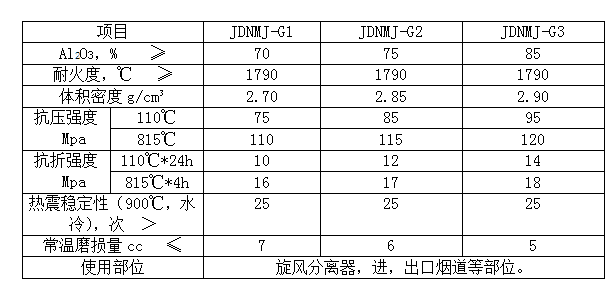 刚玉莫来石耐磨浇注料性能参数